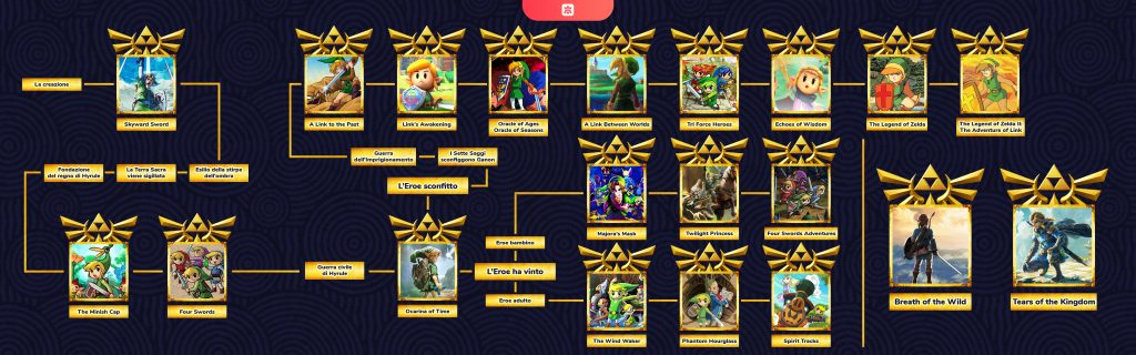The Legend of Zelda timeline PM